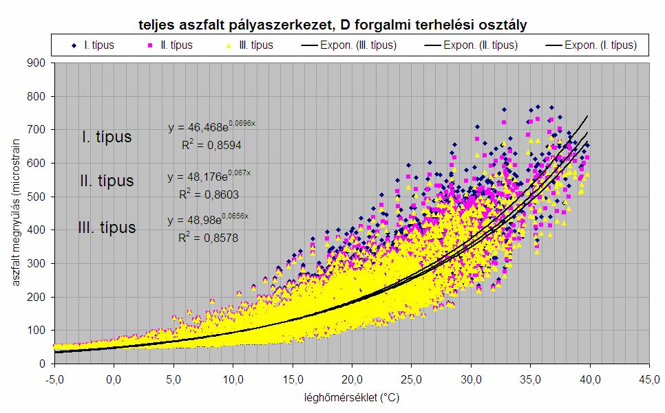 Aszfalt megnyúlás a léghőmérséklet