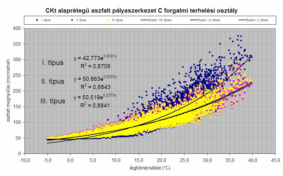 Aszfalt megnyúlás a