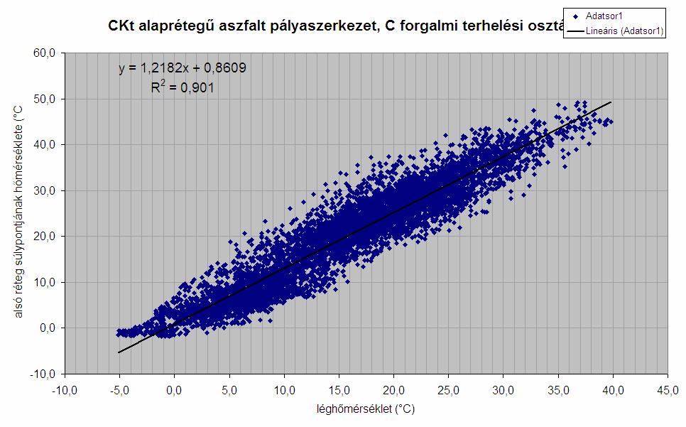 A léghőmérséklet és az