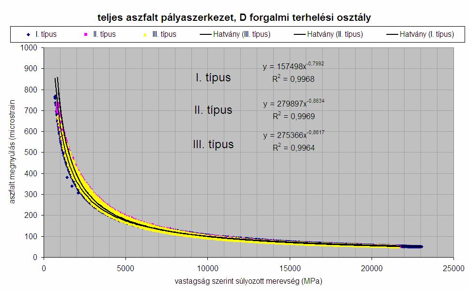 Az aszfalt pályaszerkezeti rétegek vastagság szerint súlyozott egyenértékű