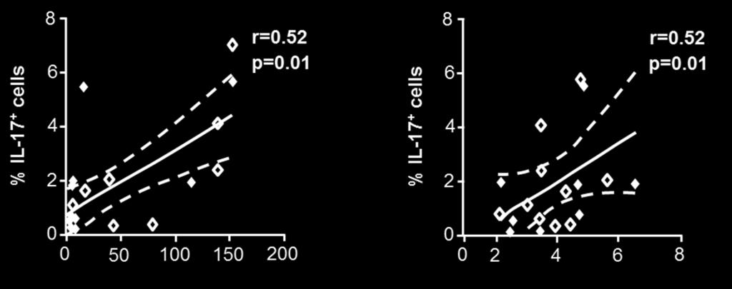 (solid lines) with 95% confidence intervals (broken lines) were calculated using Spearman s correlation coefficients for nonparametric data CRP: C-reactive