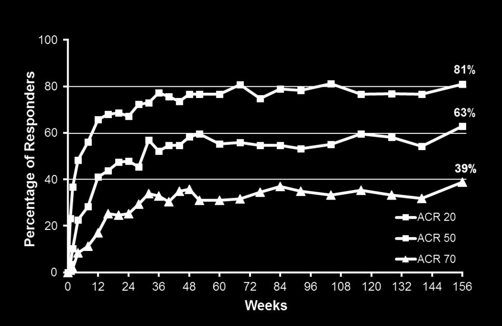 0001 Placebo (N = 202) 6.7 20.8 Secukinumab IV-150mg (N = 202) 23.
