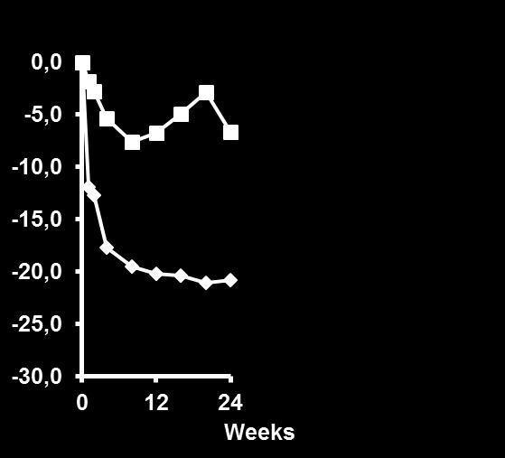 intravenous loading doses of secukinumab N = number of patients randomized (or who entered extension period for 3 year data): n = 152 patients in