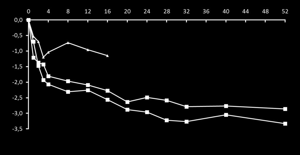 SPA, secukinumab BASDAI eredmények, anti-tnf kezelésben korábban nem részesült betegek (16 & 52 hét) N = N = 43 41 44 45 44 44 44 45 43 45 42 45 42 44 41 45 40 45 40 44 39 42 N = 44 45 43 42 42 Weeks