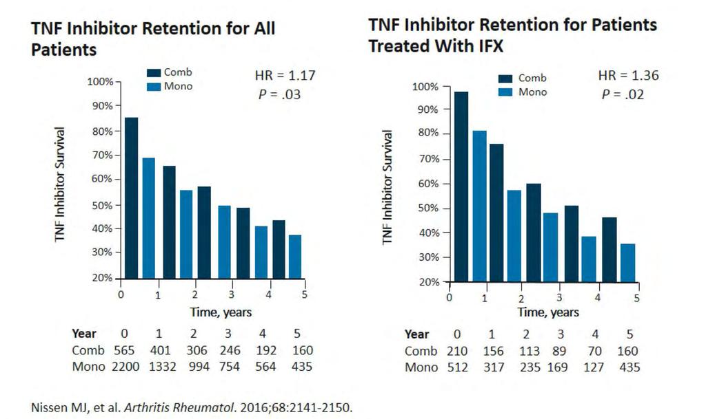 SPA: TNF gátló és DMARD kombinációval többen maradnak terápián TNF gátló