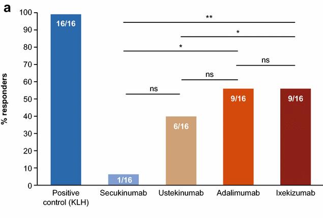 Biológiai terápiaként alkalmazott antitestek immunogenitásának összehasonlító vizsgálata **p<0.01 * p<0.