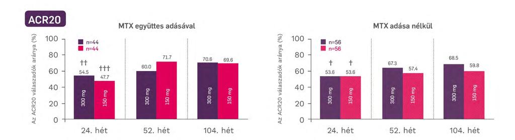 Monoterápiában vagy MTX-tal együtt is alkalmazható Arthritis Psoriatica P < 0.0001; P < 0.001; P < 0.01 A hiányzó adatokat az 52.