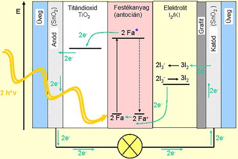 Ilyen körülmények között azonban már extrém tartósságú beton szükséges. A naphőerőművek energiájának betonelemekben történő tárolására irányuló kutatások, fejlesztések Európában is folynak [9].