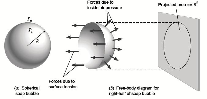 Felületi feszültség görbült határfelületen a Laplace-egyenlet egyenlet gömb alakú