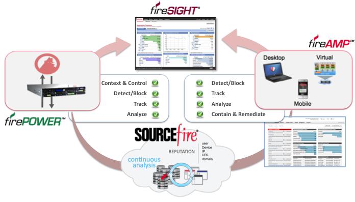 Sourcefire Advanced Malware Protection with Retrospective Security Átfogó Folytonos elemzés