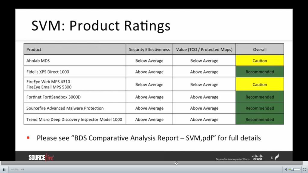 Systems Cisco Advanced Malware Protection