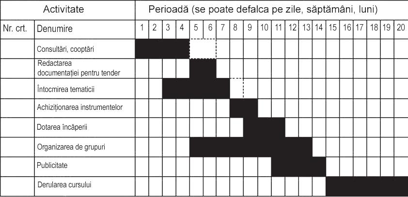MODULUL IV. Cunoștințe legate de gestionarea întreprinderilor 115 4. realizarea diagramei Gantt. Astfel tabelul conţine durata activităţilor identificate.
