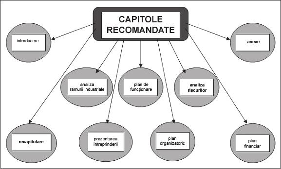 MODULUL II. Cunoștințe legate de elaborarea planului de afaceri 23 Conţinutul, structura planului de afaceri Nu există schemă obligatorie în privinţa conţinutului şi structurii planului de afaceri.