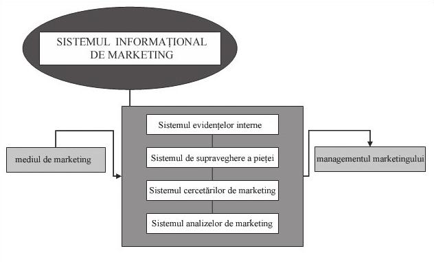 52 CONSILIER ÎN DOMENIUL DEZVOLTĂRII ANTREPRENORIALE Informaţii profesionale Sistemul informaţional de marketing (SIM) Prezenţa competiției economice este firească în economia de piaţă.