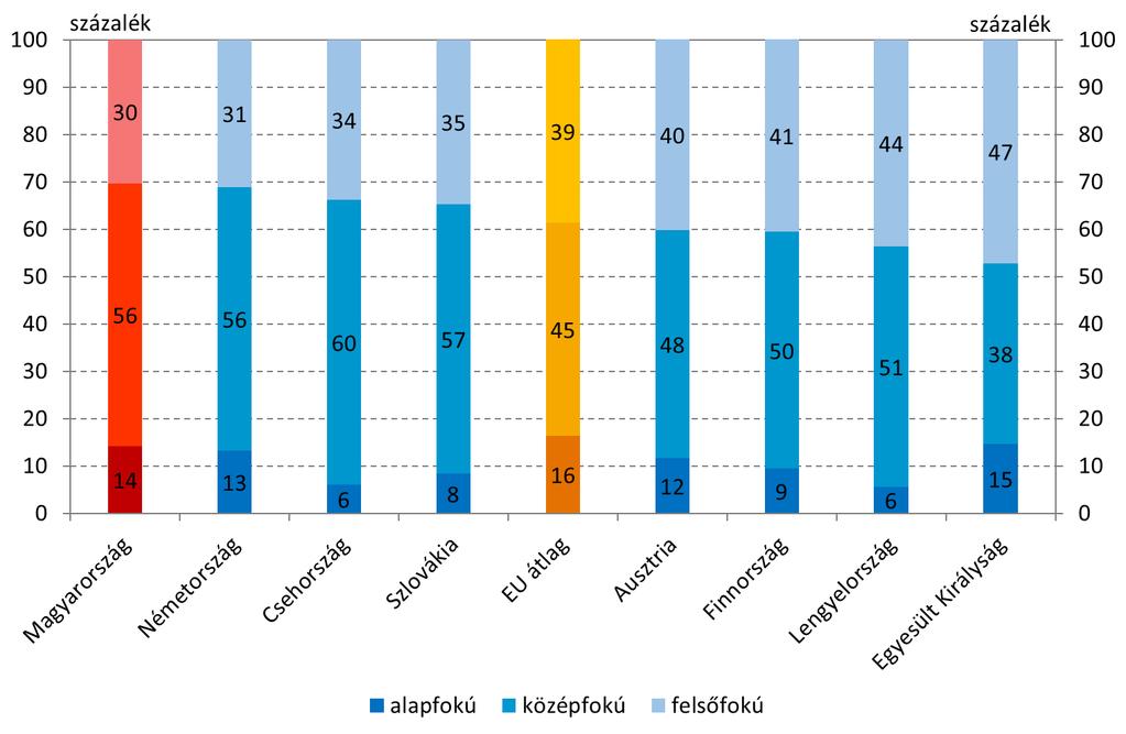 HELYZETÉRTÉKELÉS: A RÉGIÓTÓL ELMARADÓ A FELSŐFOKÚ VÉGZETTSÉGŰEK ARÁNYA 37 A