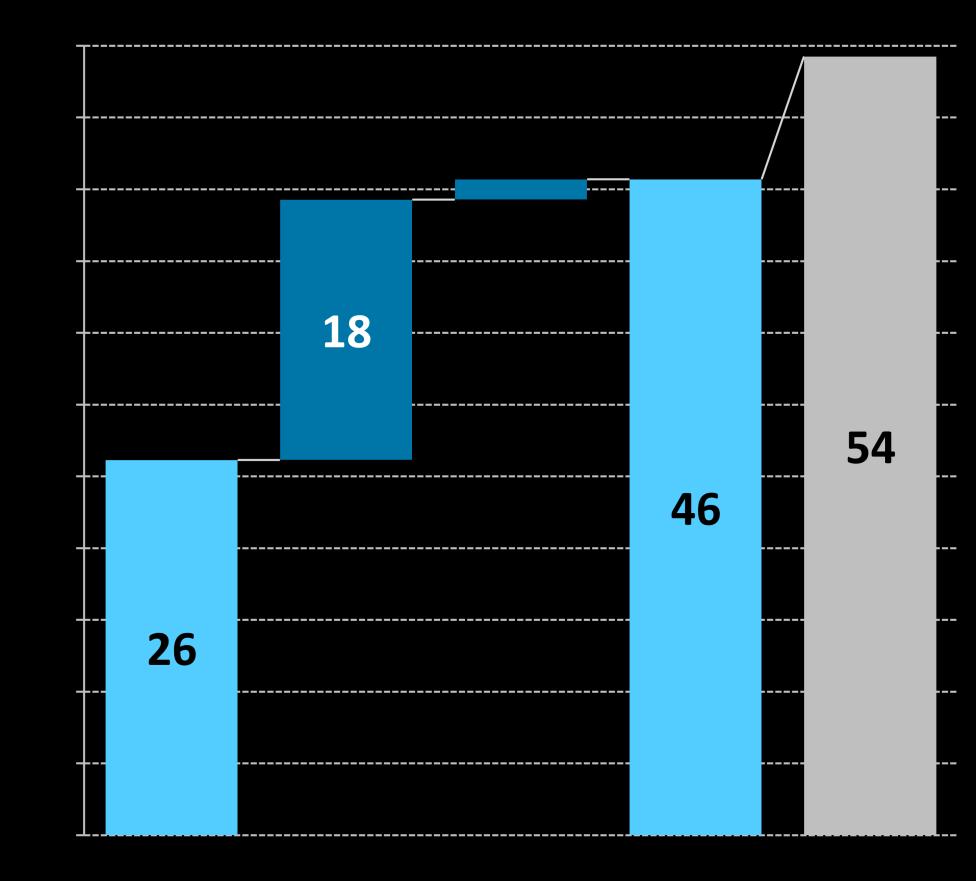 Magyarország (2018) Termelékenység növekedése Munkafelhasználás változása Magyarország (2030) Ausztria (2030) Magyarország (2018) Termelékenység növekedése Munkafelhasználás változása Magyarország