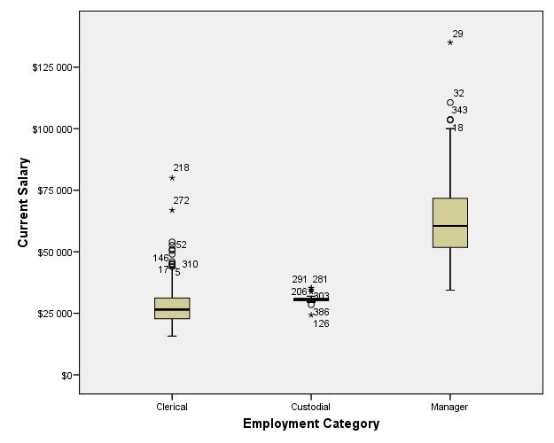 Box Plot The highest salary The