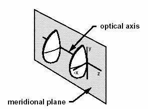 Centrált optikai rendszerek szimmetriatulajdonságai (I) A centrált optikai rendszerek olyan hengerszimmetrikus felületeket tartalmaznak, amelyeknek forgástengelye az optikai tengely.