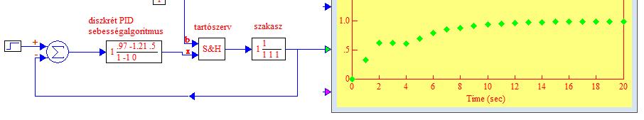 Dikrét PID algoritu a példa iulációja