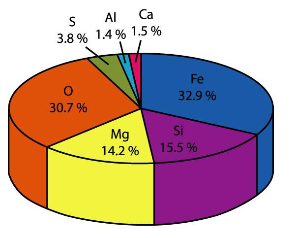 A hét leggyakoribb elem a Földben Mg, Si, Fe és O > 90%-ban a Föld tömegéhez Refrakter? Volatil? Mag/köpeny?