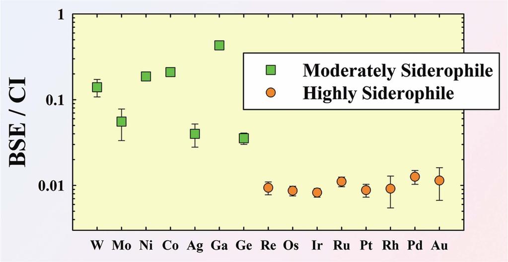 Abundances of moderately and highly siderophile elements in the bulk silicate Earth (BSE) normalised to CI chondrite abundances. Concentrations and uncertainties are from Table 2.1.