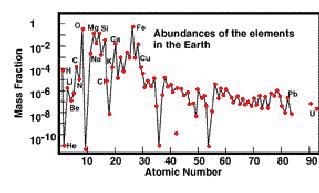 elements together would make up 1, or 100%; note that Oxygen and Iron are the two most abundant