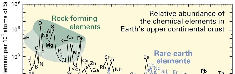 Az elemek gyakorisága a felső kontinentális kéregben Ferszman Abundance (atom fraction) of the chemical elements in Earth s upper continental crust as a