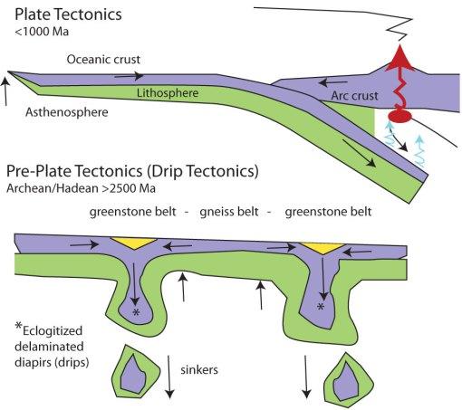 When did plate tectonics begin on Earth? A comparison of plate and drip tectonics (from Stern, 2013).