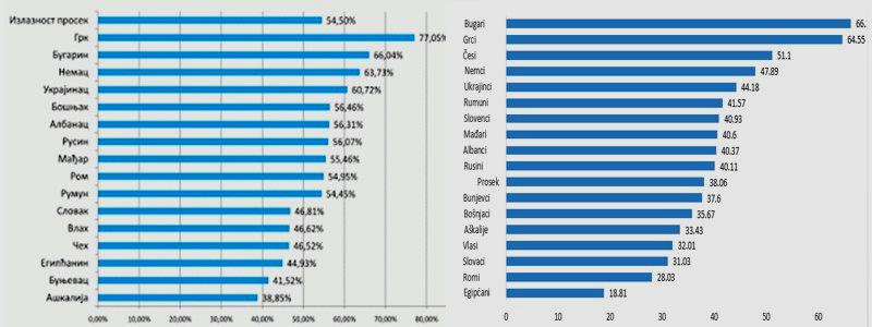 Bunjevački prigled, 2014/3 Nešto poboljšan rejting Bunjevaca ostvaren je u okolnostima opšteg splašnjavanja zainteresovanosti birača u Srbiji za izbore nacionalni savita (prosična izlaznost pridhodni