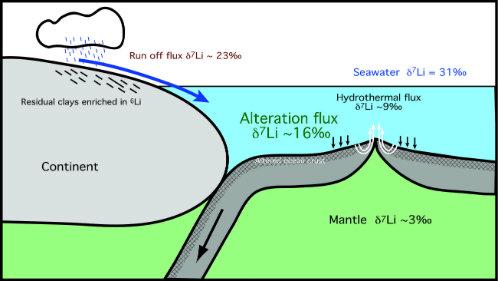 Li isotope cycle, reflecting the