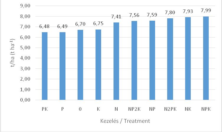 A tartamkísérlet 5 vizsgált évében a 10 kezelés közül az NPK hozta a legmagasabb 7,99 t/ ha-os hozamot, ezt követi az NK műtrágya 7,93 t/ha-os átlaggal, majd az N2PK 7,80 t/haos átlaghozammal (4.