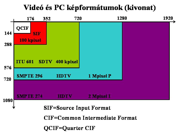A videojel bitsebesség csökkentési eljárásai Bitsebességek (európai), 8 bit / komponens: ITU-601/4:2:2: (576 x 720 + 2 x 576 x 360) x 8 x 25 = 166Mbit/s ITU-601/4:2:0: (576 x 720 + 2 x 288 x 360) x 8