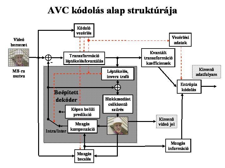 AVC (Advanced Video Coding) Lényegesen jobb videó minőség javított és bővített kódolási