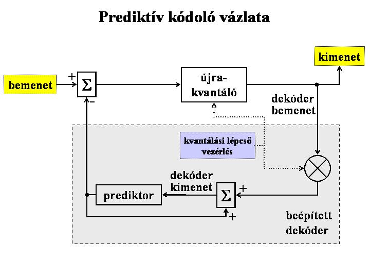 Legfontosabb kódolási elvek Audió bitsebesség csökkentés Prediktív kódolás, az időbeni redundanciát csökkenti Részsávos kódolás a hang spektrumának nem egyenletes voltát használja ki Transzformációs