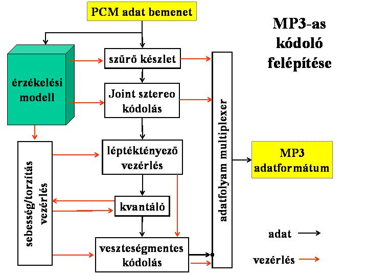 MPEG-1 Audió alkalmazások I. réteg DCC, Solid State Storage Audio ajánlott bitsebesség: 192...448 kbit/s/csatorna II. Réteg DAB és általában a DVB műsorszórás műsorszétosztás: 256.