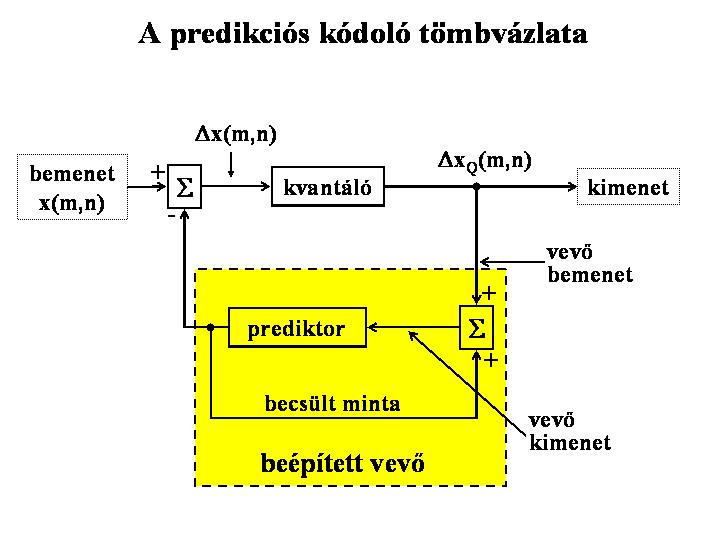 Reprezentáció váltás Új ábrázolási síkban kevesebb redundancia, formái: predikció, transzformációs kódolás, mozgás kompenzáció Irreverzibilis kódolás A pontosság csökkentése, a lényegtelen részek