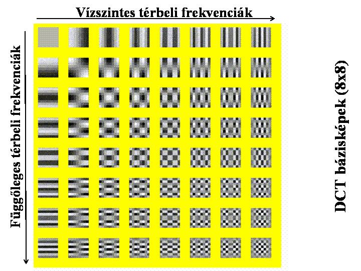 Együtthatók kvantálása A kvantálás blokkonként un.