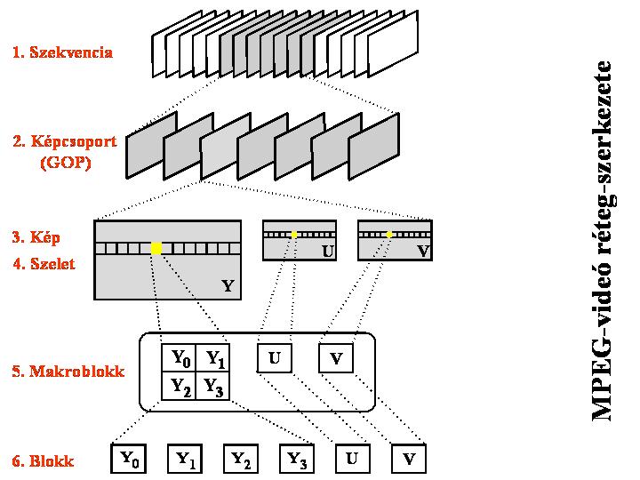 MPEG-2 szabvány felépítése ISO/IEC 13818 Information Technology; Generic Coding of Moving Pictures and Associated Audio Information ISO/IEC 13818-1, Systems ISO/IEC 13818-2, Video ISO/IEC 13818-3,