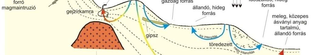 működés vízgőz exhalációja Meteorikus vizek: A