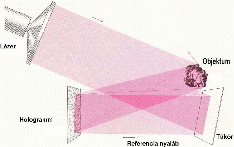 A hologáfia háom alapvető tulajdonsága A hologam ekonstukciója soán egy olyan hullám keletkezik, amely pontosan megegyezik a