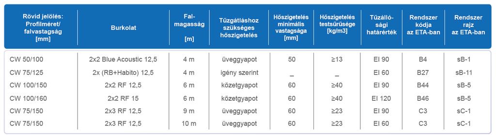 4. Példák magas falak tűzállósági teljesítményére A 9 m és 10 m magasságú