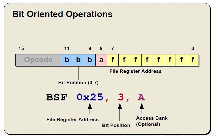 Bit orientált műveletek Bit orientált műveletek esetén az ttutasítás kódja az alábbi elemekből