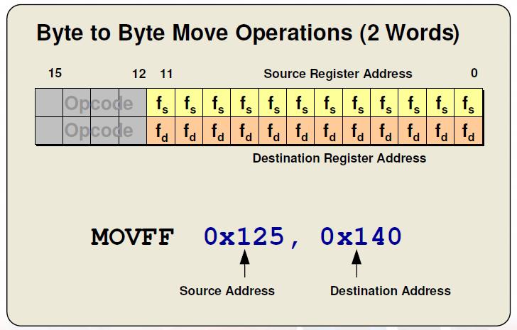 Bájtmozgató utasítás direkt címzéssel A MOVFF ttutasítás két 12-bites címet tartalmaz, ezért ez kétszavas ttutasítás A