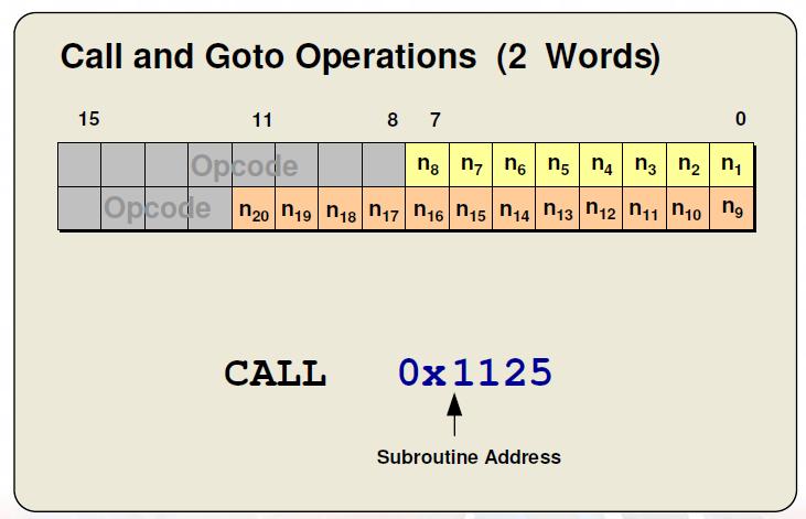 CALL és GOTO utasítás A kétszavas CALL és GOTO ttutasítások 21 bites címzést használnak, de csak a felső 20
