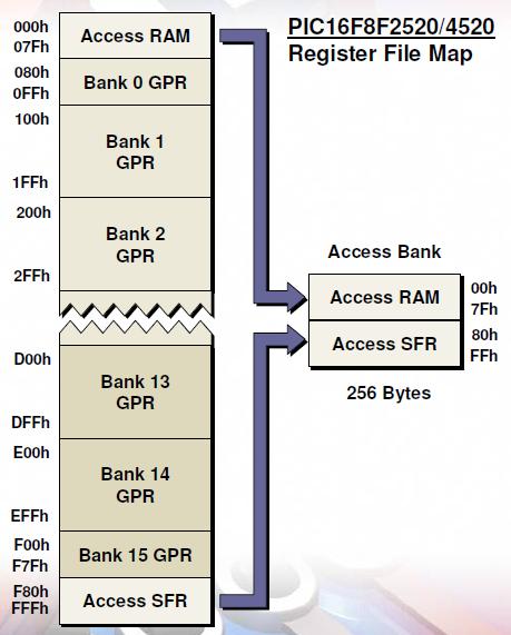 Az adatmemória szervezése Az adatmemória legfeljebb 4 kb lehet Az adatmemória 256 bájtos lapokra (bank) van osztva A lapozáshoz a BSR