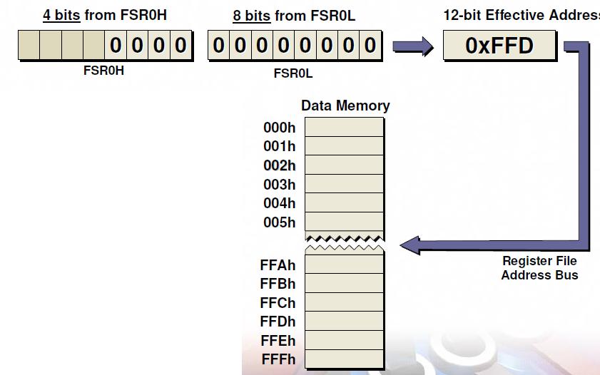 Regiszter indirekt címzés Nincs lapozás, a teljes RAM terület címezhető FSRH:FSRL egyetlen lfsr ttutasítással feltölthető A 12 bites mttutatók