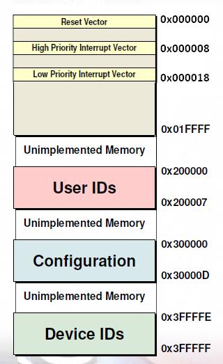 A PIC18 programmemória felosztása Felhasználói memória (ttutasítások) Legfeljebb 128 kb belső memória Legfeljebb 2 MB külső memória User ID: 8 bájt újraírható terület Device ID: típttus és verzió