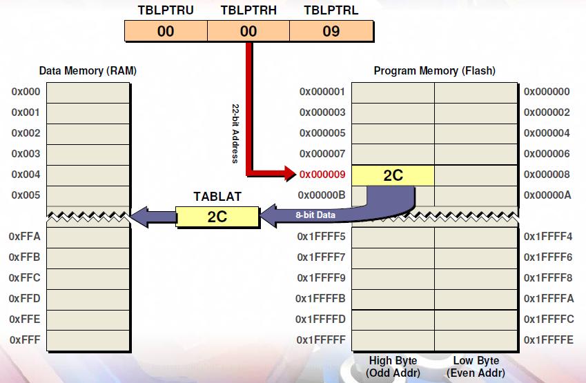 A programmemória elérése A programmemória olvasása a TBLPTR regiszter segítségével: A címet a 22