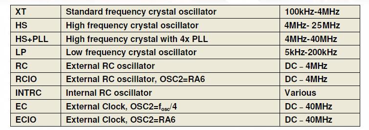 Oszcillátor lehetőségek Sokféle lehetőség közül választhatttunk: belső vagy külső RC oszcillátor, kristálystabilizált oszcillátor, külső órajel