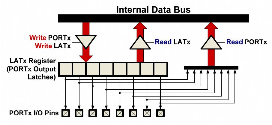 LATx regiszterek A PIC18 mikrovezérlőknél a kimeneti adatregiszter visszaolvasható, így a LATA, LATB, LATC stb.